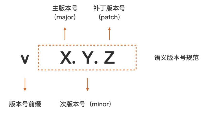 Go 语义版本号