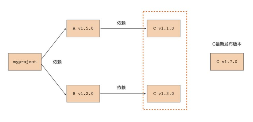 复杂依赖关系的版本原则